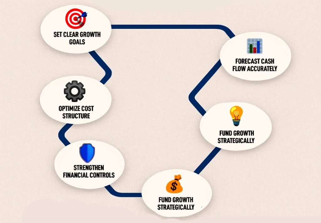 Financial Planning for Rapid Growth: Secure Today. Scale Tomorrow. 2 Flowchart with six steps for business growth: planning clear growth goals, optimizing cost structure, strengthening financial controls, forecasting cash flow, and strategically funding growth (listed twice).